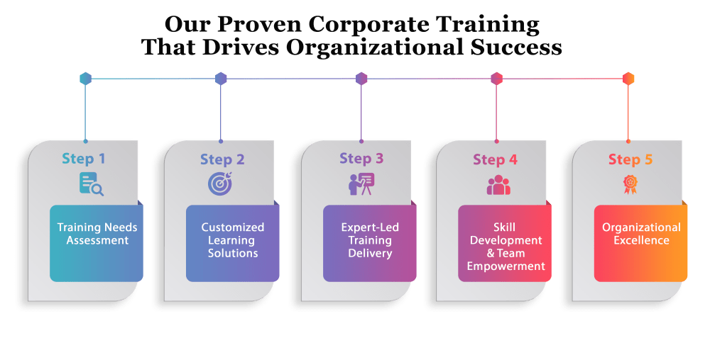 Project Management Corporate Training Project Management Corporate Training